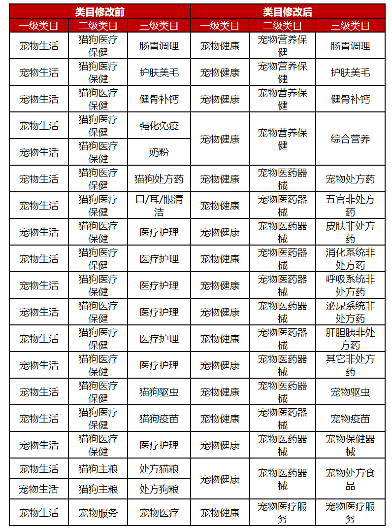 2022年7月京东开放平台宠物生活类目调整及商品迁移公告的通知