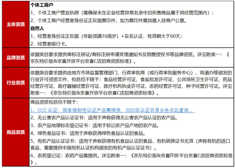 关于2023年京东特价版&京喜开放平台京喜C店开店管理规则