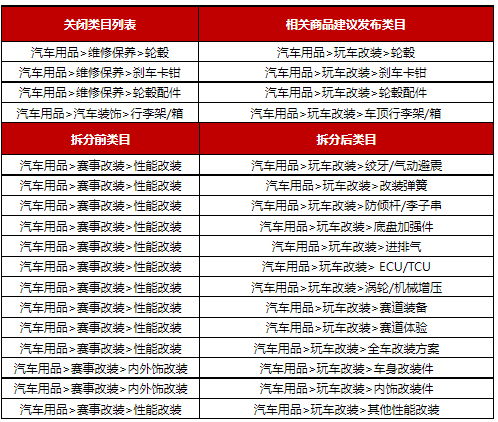 3月京东奢侈品部分类目及汽车改装类目调整与商品迁移公告