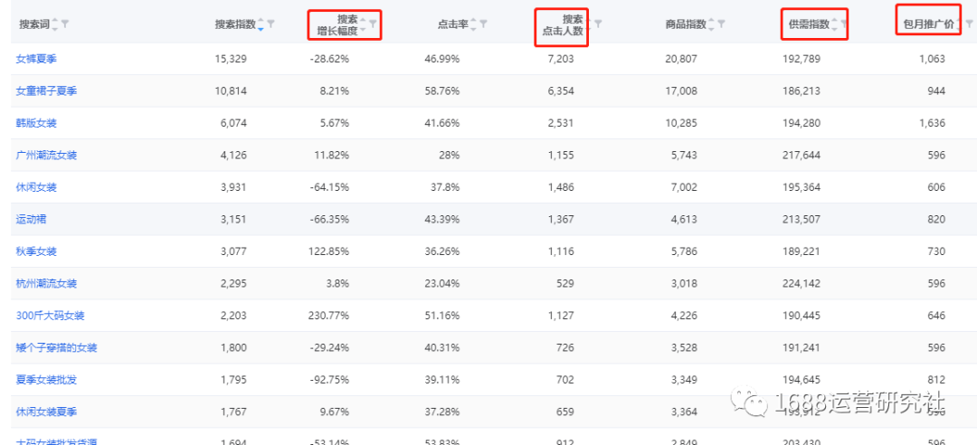 1688店铺如何实现新品破单，这样做一定可以！