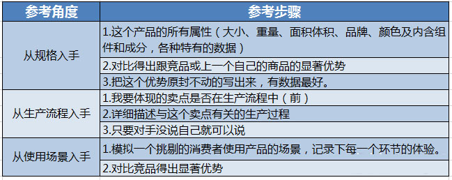 商品详情页什么情况下需要改动？