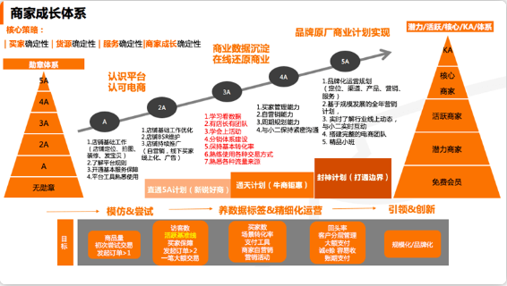 最全面的1688店铺运营诊断的逻辑思维，你在做吗？