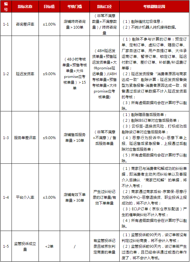 京东开放平台制定店铺星级规则，9月1日生效