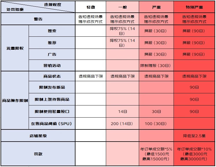 京东平台发布虚假宣传细则，来看规则解读