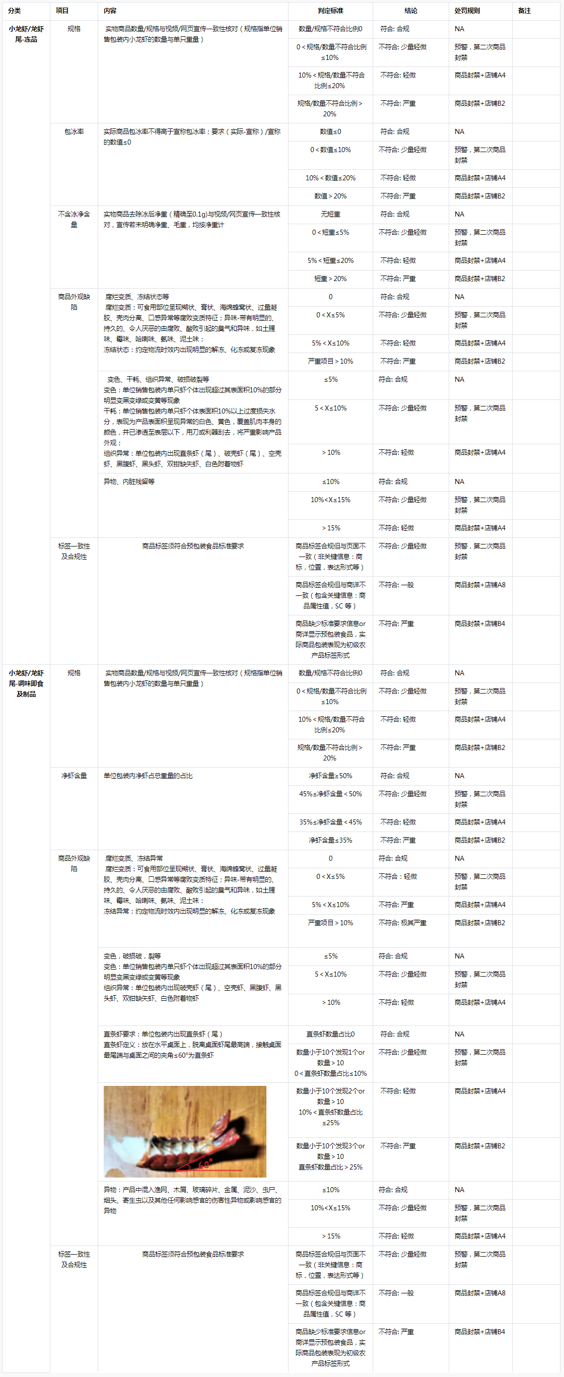 抖音发布小龙虾/虾尾商品实施细则
