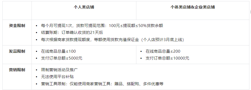 抖音发布新增《抖音电商“0元入驻”试运营规范》