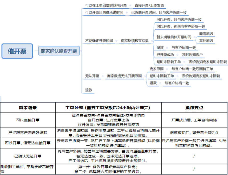 京东POP客户发票工单及纠纷系统优化了哪些内容？