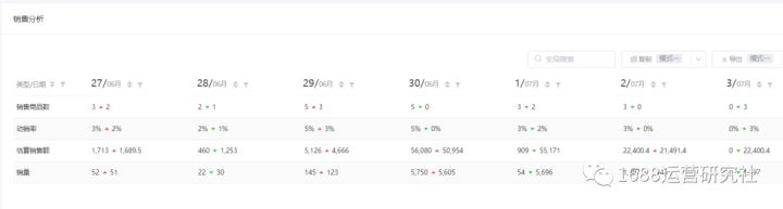 教你快速分析1688店铺，找出运营核心问题！