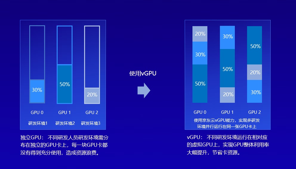 京东云全新发布vGPU池化方案 京东云全新发布vGPU池化方案
