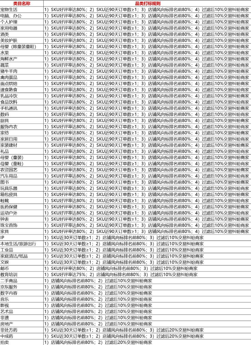 2021年京喜12.12商品打标报名开启，来看详情