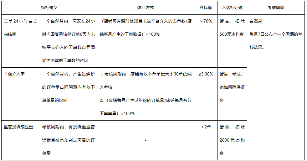 京东发布关于《京东开放平台消极服务管理规则》