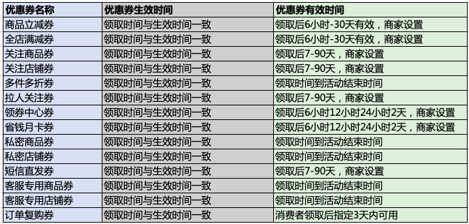 拼多多优惠券商家怎么合理使用？