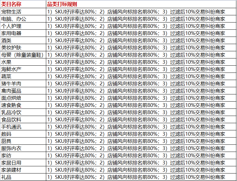 2022年京喜618商品打标报名开始！