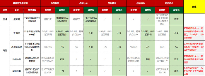 京东秒杀基础运营规则升级公告 京东秒杀基础运营规则升级公告