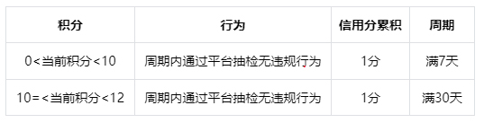 抖音创作者违规及信用分管理规则，商家速看