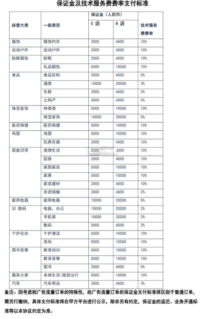 抖音小店商家入驻保证金多少，平台扣点多少？
