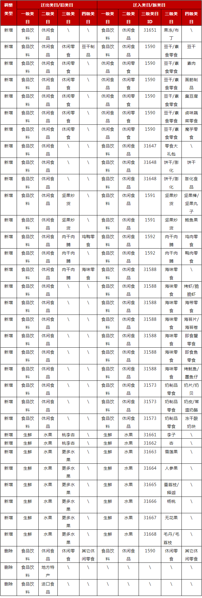 京东平台2月食品生鲜及酒类类目调整与商品迁移，2月23日生效