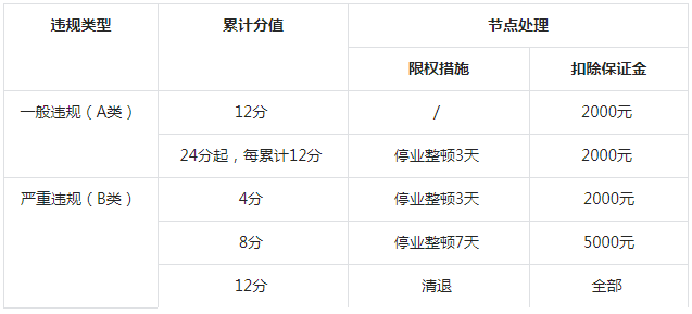 抖音新增【商家违规积分】实施细则，详情速看