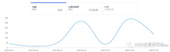 教你快速分析1688店铺，找出运营核心问题！
