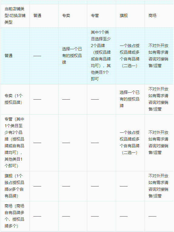 怎么修改抖音小店店铺类型？抖音小店修改店铺类型的流程及要求