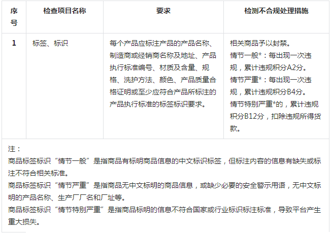 抖音发布发制品类商品品质抽检项目及违规处理细则，详情速看