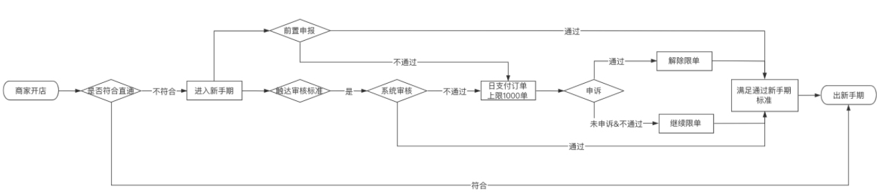 抖音调整全球购新手期商家规范，详情速看
