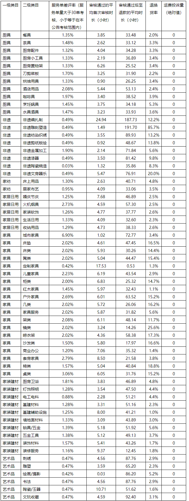 京东发布关于开放平台居家品类服务产品开通管理公告