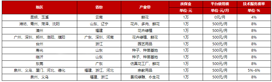 京东开放平台鲜花&花卉绿植&宗教用品类目招商激励政策
