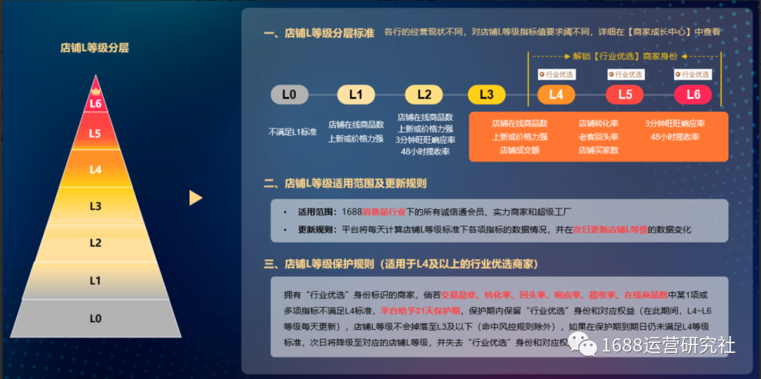 2023方向丨1688商家必须持续关注的运营核心要点！