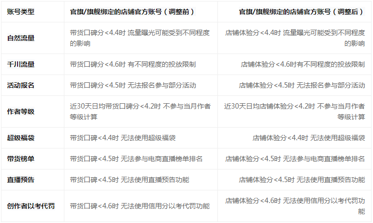 抖音电商官方旗舰店/旗舰店绑定官方账号的带货口碑分调整