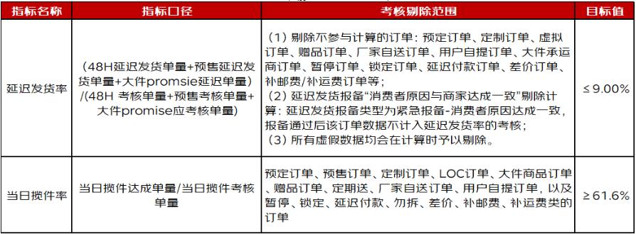 京东发布关于新增非食品POP部物流时效/履约管控规则