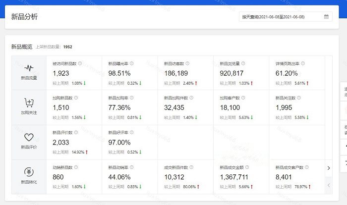 京东商智能得单品诊断全新升级，新增预约预售、新品分析、属性分析等功能