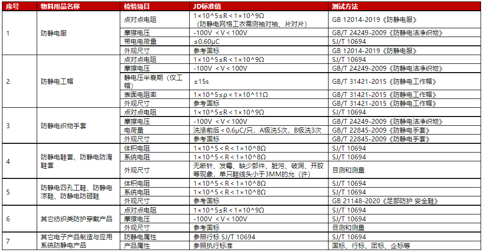 京东新增《京东工业自营防静电类商品电子行业商品池入池标准》