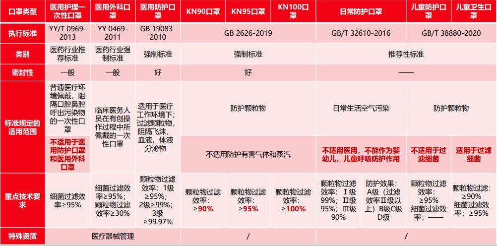 京东医用/KN/普通/儿童口罩商品如何正确宣传？
