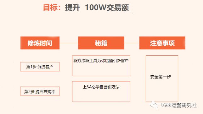 1688店铺等级低，你凭什么获得流量加权？