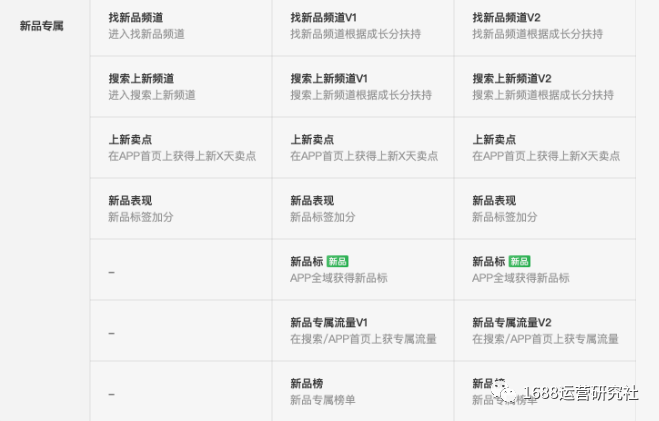 干货丨1688新品没有流量，这样操作才能轻松引流！