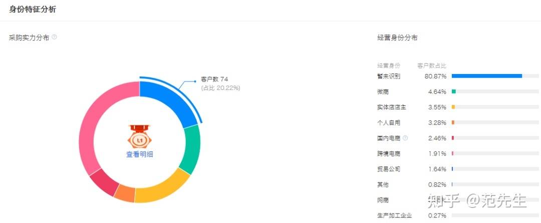 必看丨新手如何找到1688数据运营的核心要点？