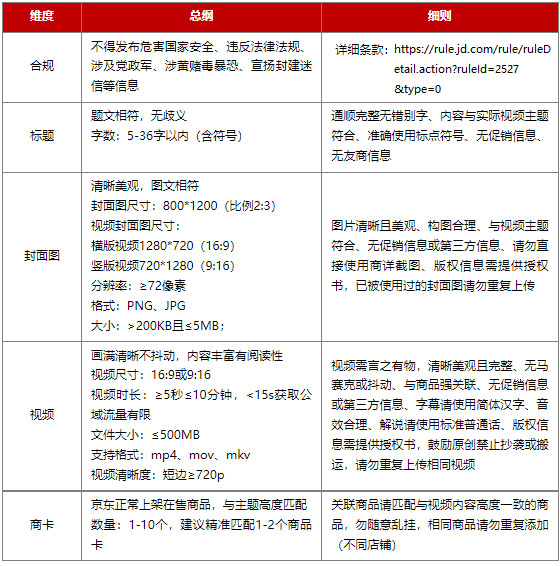 京东新增《京东短视频基础标准规则》4月13日生效