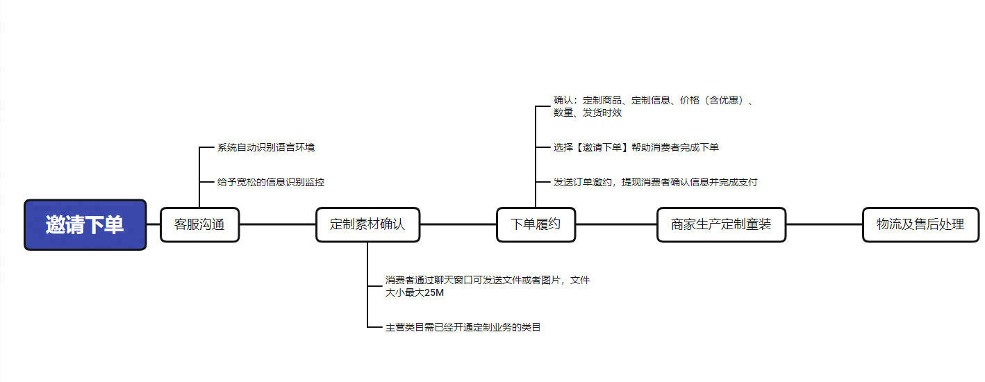 拼多多童装行业定制业务商家如何设置？