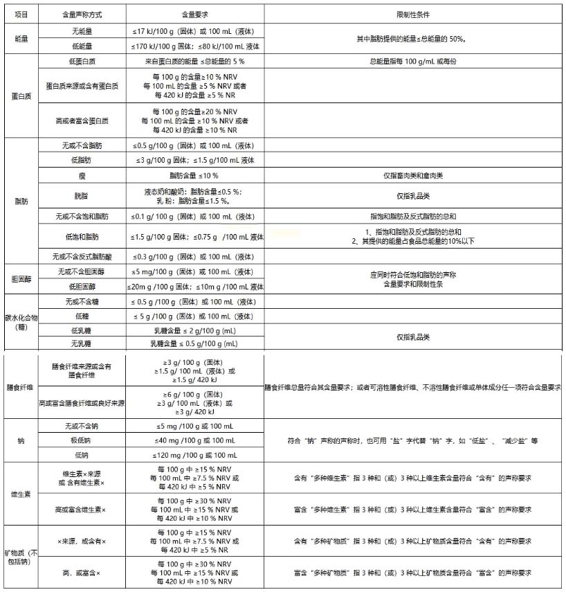 京东发布营养成分信息合规规范 京东发布营养成分信息合规规范