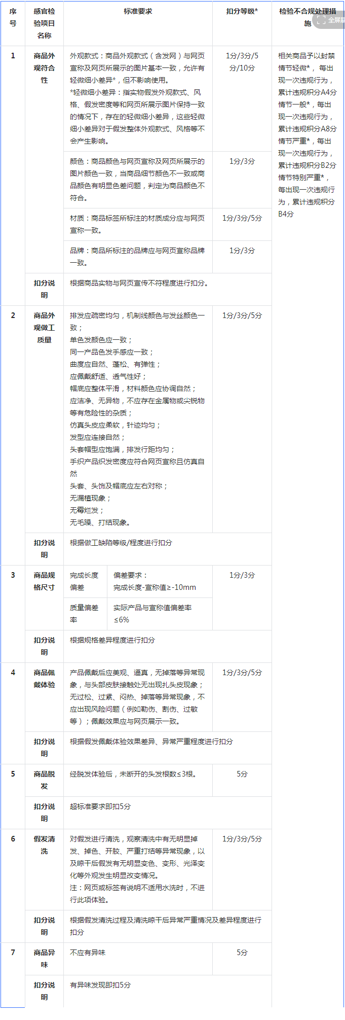 抖音发布发制品类商品品质抽检项目及违规处理细则，详情速看