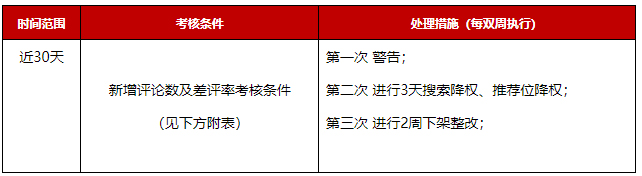 京东修订商品差评考核规则，12月14日生效