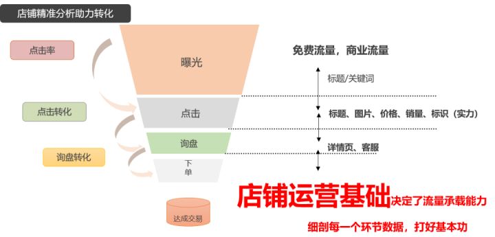 教你快速分析1688店铺，找出运营核心问题！