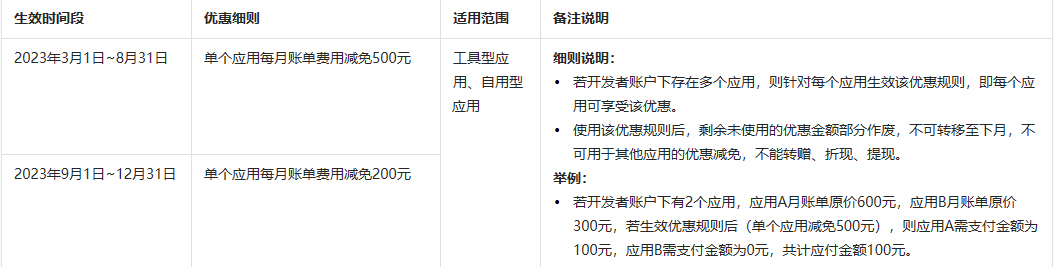 抖音发布新增抖店开放平台技术服务费优惠规则