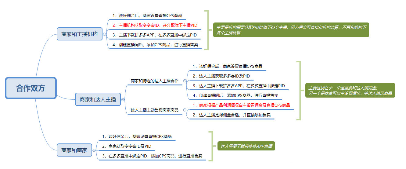 拼多多主播带货有哪些合作模式？CPS直播商品怎么设置？