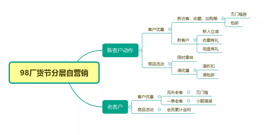 98厂货节自营销怎么做，你知道吗？