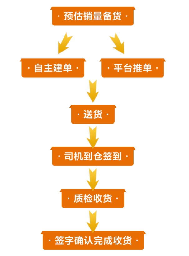 京喜商家送货备货操作说明