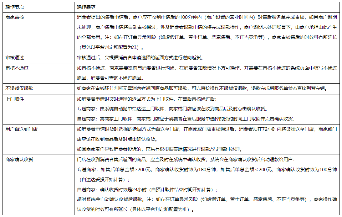 京东发布新增《京东小时购门店服务管理规则》