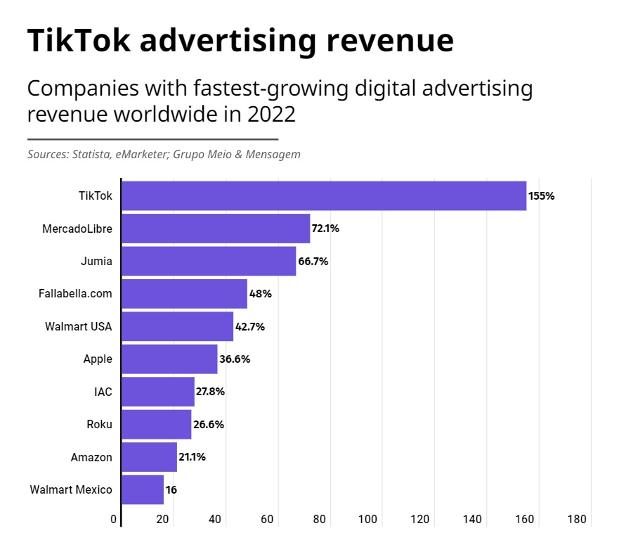 TikTok去年数字广告收入增长55%,电商业务快速增长 TikTok去年数字广告收入增长55%,电商业务快速增长