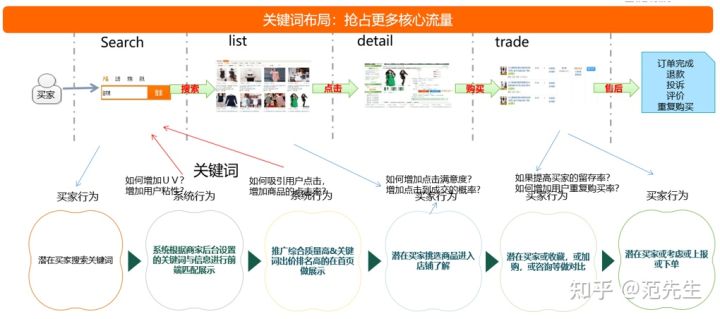 做好1688搜索关键词布局，抢占更多核心流量！